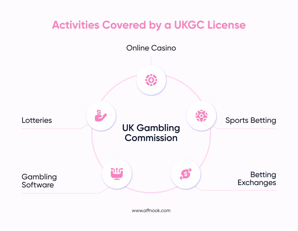 Gambling License in UK 2026: Cost, Requirements, and Affiliate Compliance 5 What does it mean to have a Gambling License in UK
