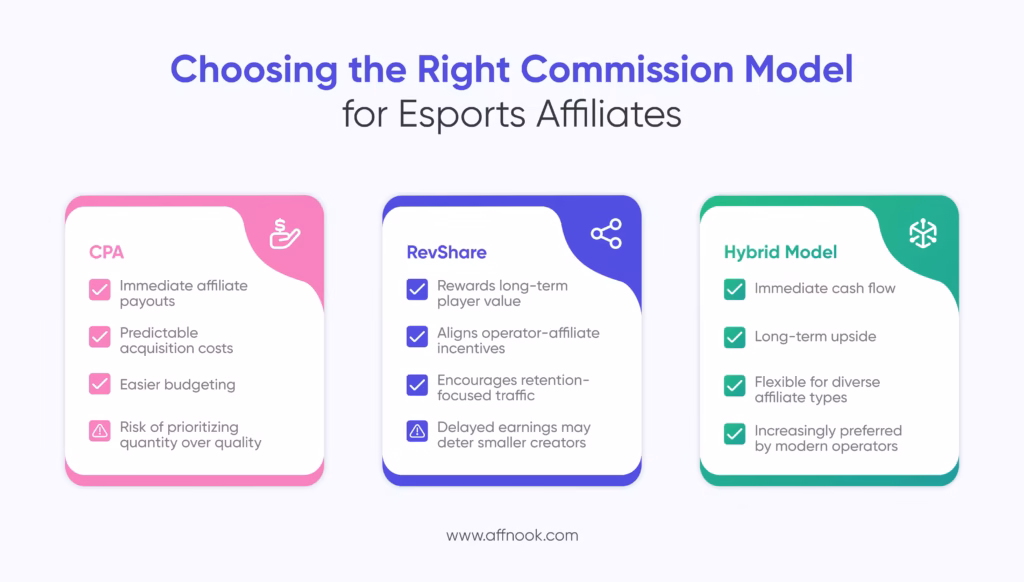 Esports Betting Affiliate Programs: How Operators Can Build, Scale, and Profit From the Next Generation of Affiliates 4 Esports Betting Affiliate Programs: commission models