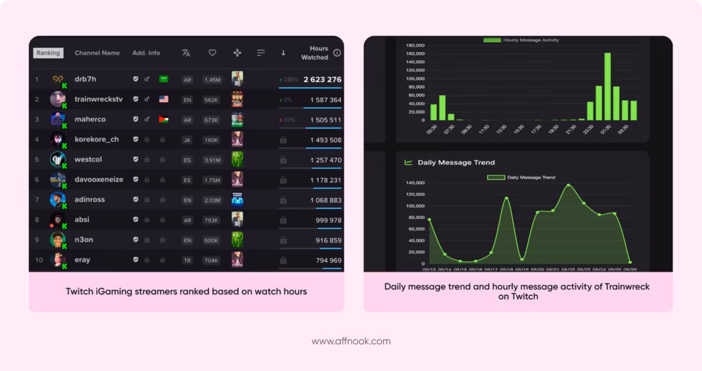 Which Social Platforms Are Driving the Biggest Wins for iGaming Influencers? 5 iGaming influencers twitch KPIs