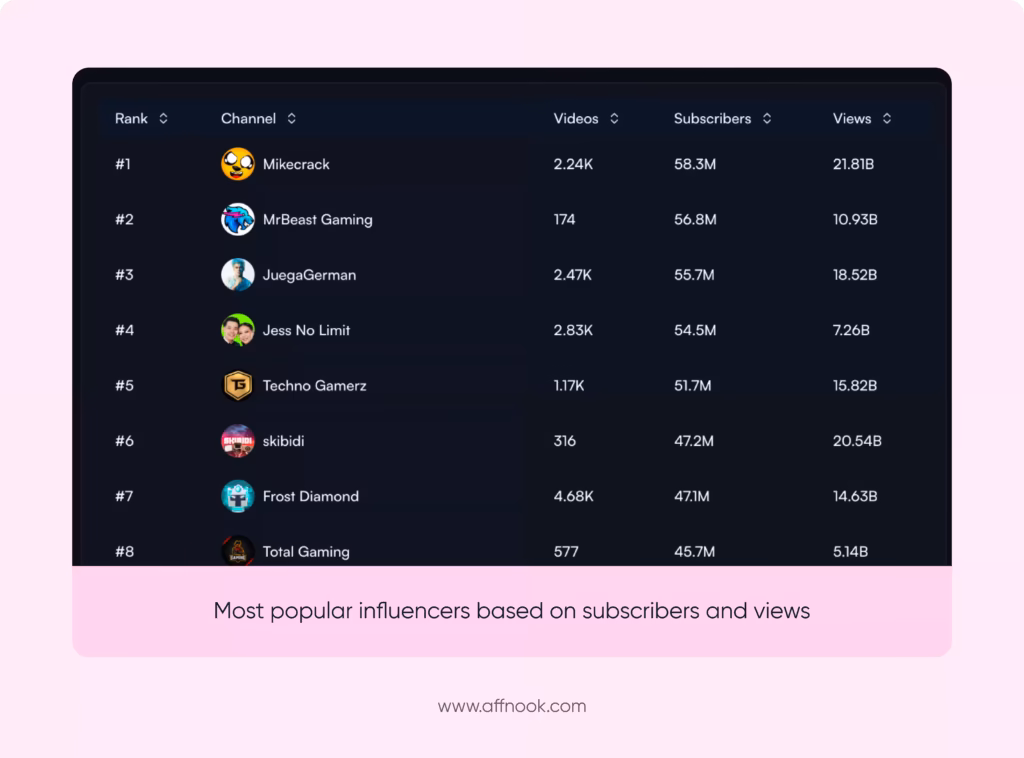 Which Social Platforms Are Driving the Biggest Wins for iGaming Influencers? 6 youtube iGaming influencers ranked