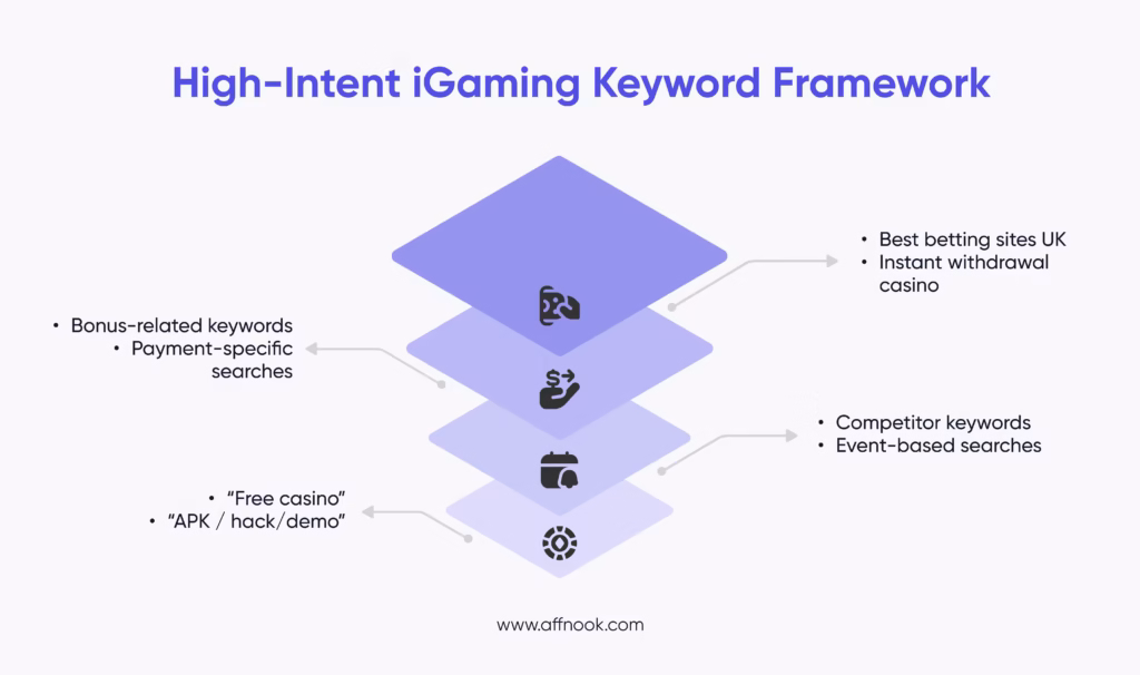 PPC Marketing for iGaming: Complete Guide to Scaling Paid Traffic Profitably 5 PPC Marketing for iGaming: High -Intent Igaming Keyword Framework