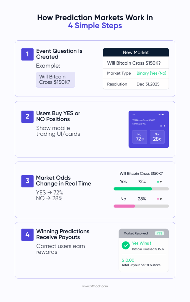 Prediction Markets Industry Report 2026: The Rise of Crowd Forecasting and Event-Based Trading 5 How Prediction Markets Work in 4 Steps