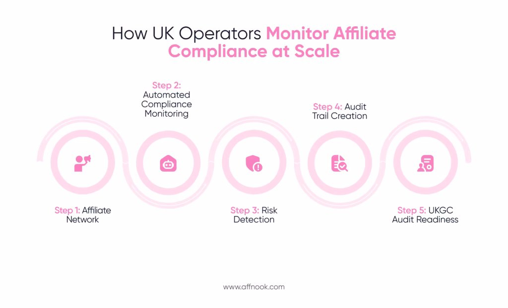Gambling License in UK 2026: Cost, Requirements, and Affiliate Compliance 8 Building the compliance ecosystem: monitoring and audit trails