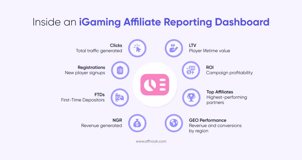 Affiliate Marketing as a Core Channel for iGaming Marketers 10 What Metrics Should iGaming Marketers Track in Affiliate Reporting Dashboards?