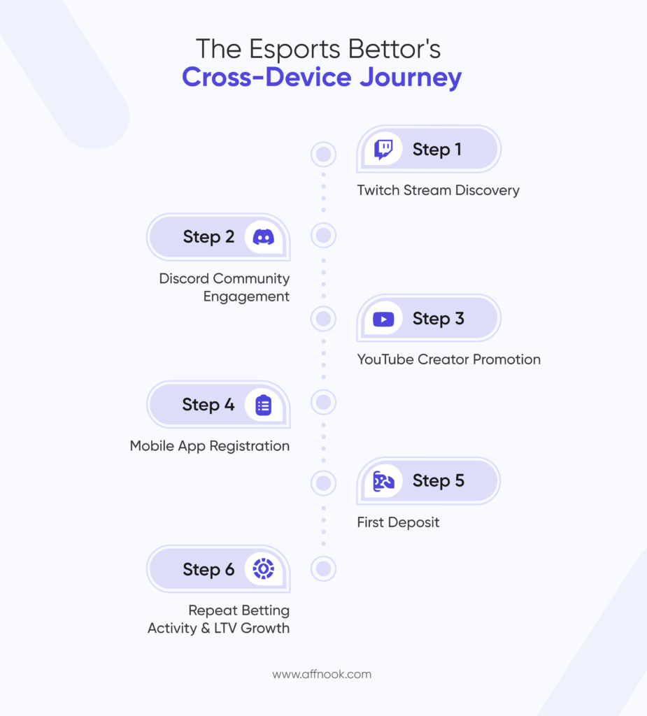 Esports Betting Affiliate Programs: How Operators Can Build, Scale, and Profit From the Next Generation of Affiliates 3 Esports bettors cross- device Journey
