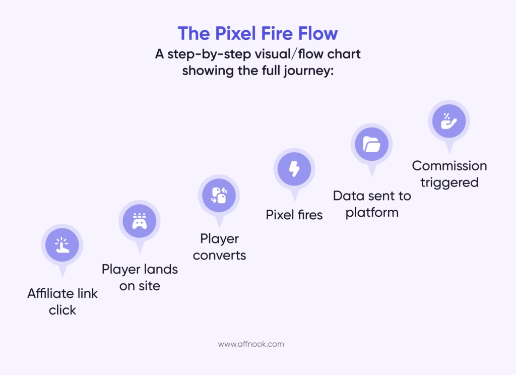 Tracking Pixel: A Complete Guide for iGaming Professionals 3 How does a tracking pixel work