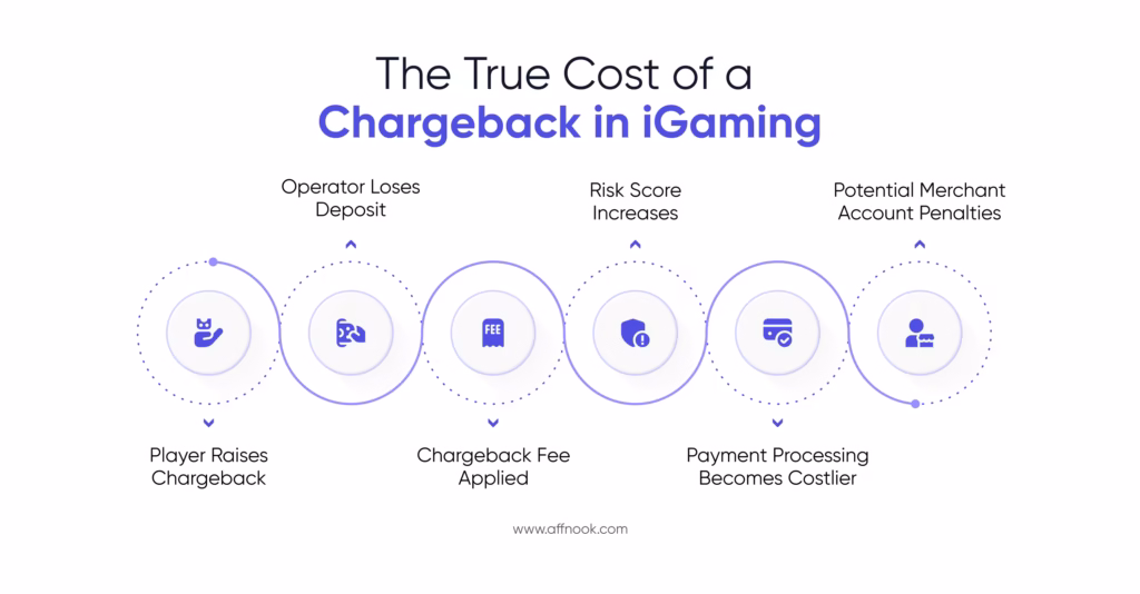 How to Eliminate Costly Chargebacks in iGaming 3 Cost of a chargeback in iGaming