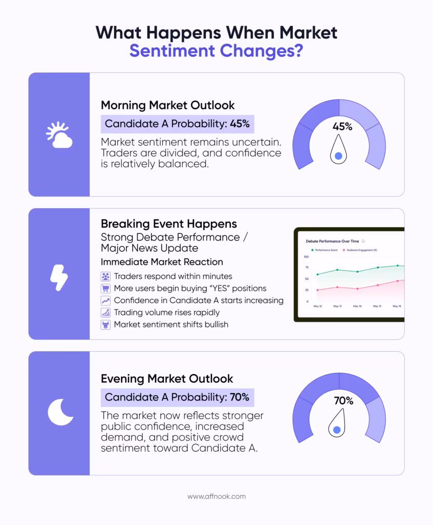 Prediction Markets Industry Report 2026: The Rise of Crowd Forecasting and Event-Based Trading 7 What Happens When Market Sentiment Changes?