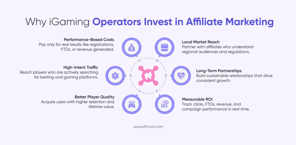 Affiliate Marketing as a Core Channel for iGaming Marketers 6 What are the Benefits of Affiliate Marketing for iGaming Brands?