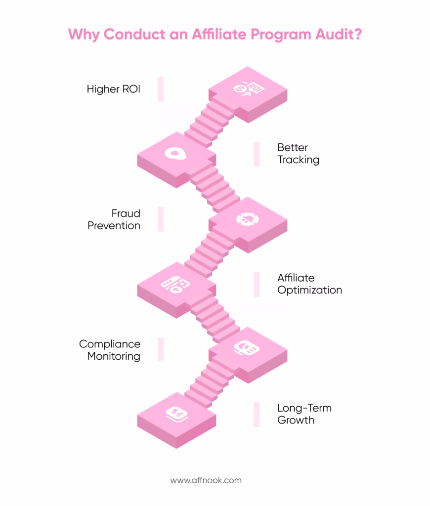 Step-by-Step Guide to Conducting an Affiliate Program Audit 5 Why is an Affiliate Program Audit Important?