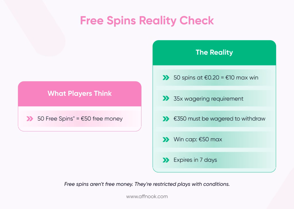 Free Spins: A Reward for iGaming Players But With a Twist 3 Free Spins Reality Check