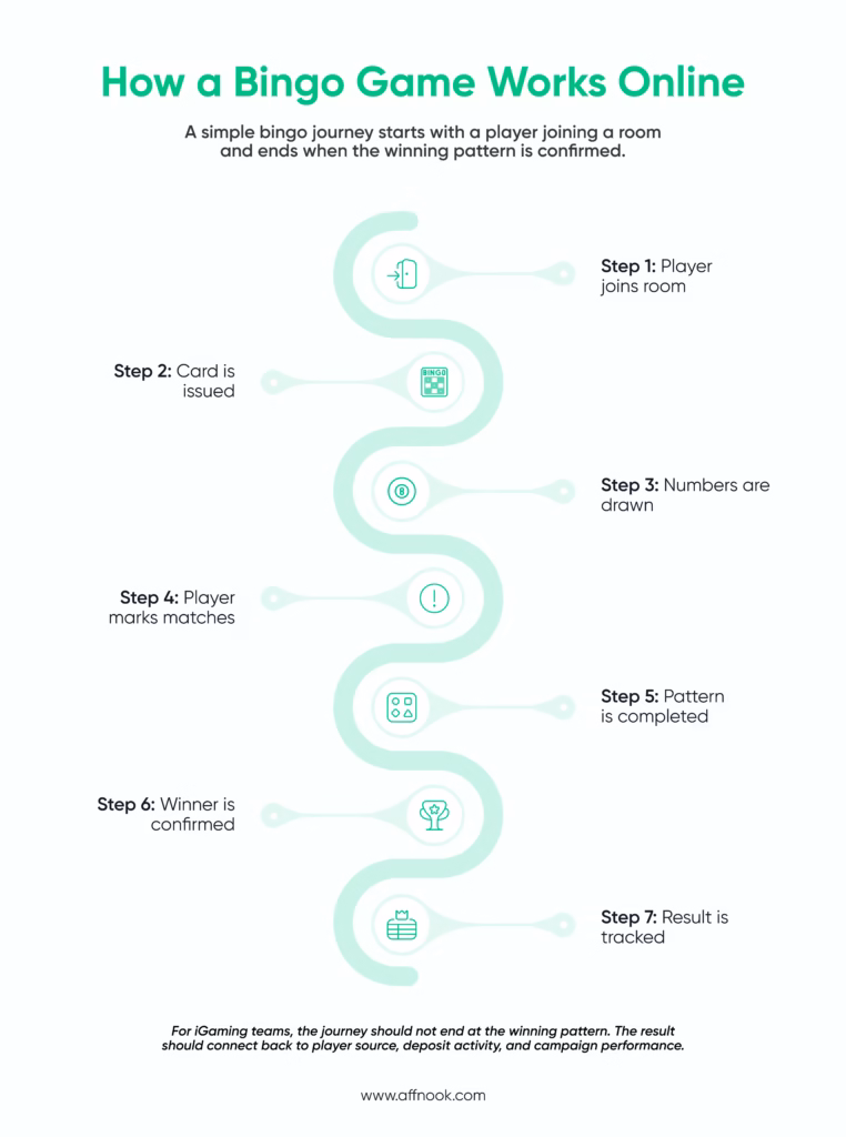Bingo Explained: What It Means for Operators, Affiliates, and iGaming Industry 3 How a bingo game works online