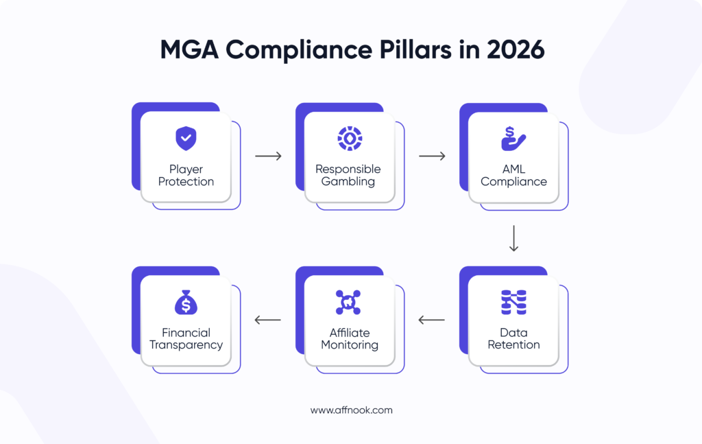 Malta iGaming License: Everything You Need to Know in 2026 5 MGA Compliance Pillars
