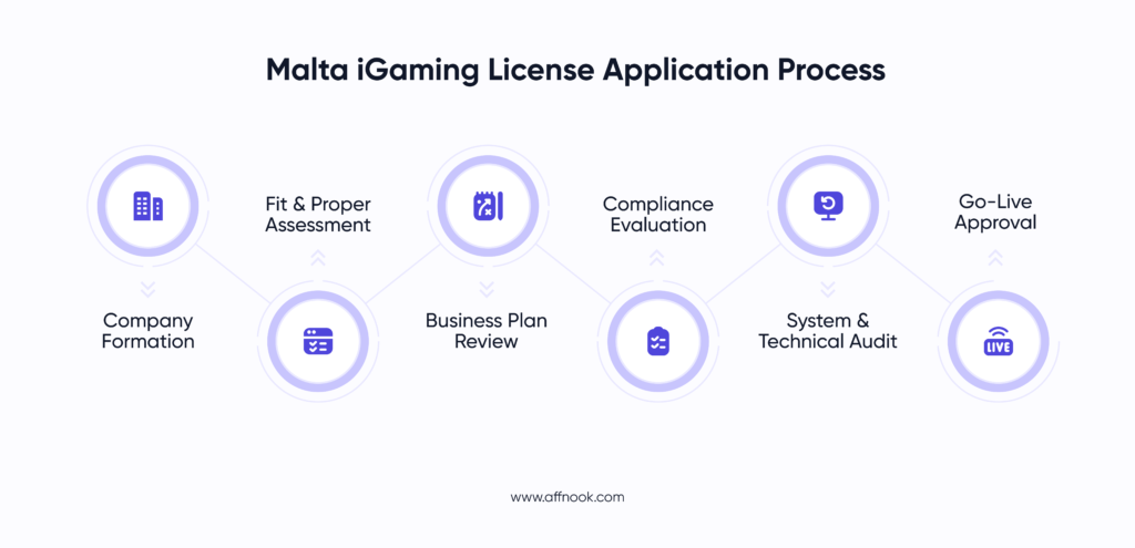 Malta iGaming License: Everything You Need to Know in 2026 4 Malta iGaming License application process