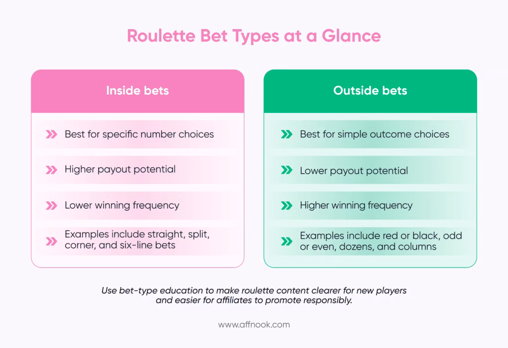 Roulette Meaning: Rules, Bets, and iGaming Relevance 3 Roulette Bet Types