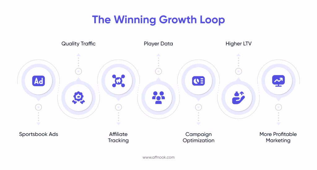 The Sportsbook Ads Playbook: How to Make Every Ad Channel Feed Your Affiliate Programme 8 sportbook ads winning loop