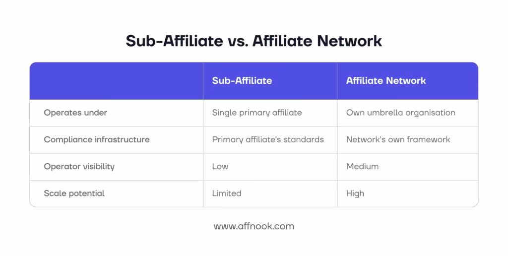 Sub-Affiliate in iGaming: A Complete Guide for Operators, Affiliate Managers and Networks 3 Sub-Affiliate vs. Affiliate Network