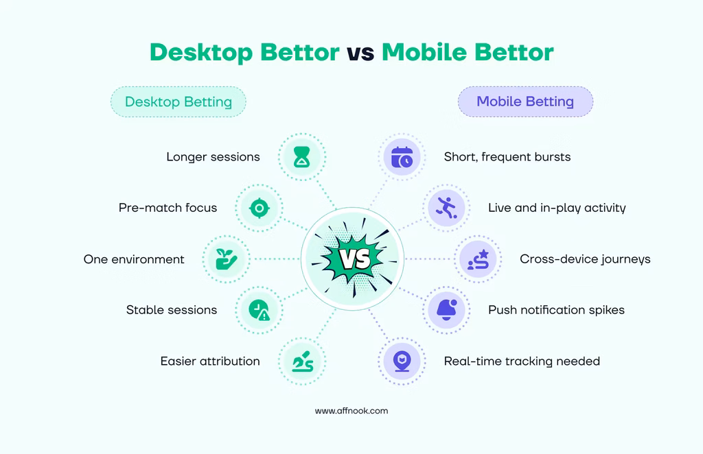 The Mobile Betting Shift: Why Your Affiliate Infrastructure Might Already Be Behind 5 Desktop vs mobile betting