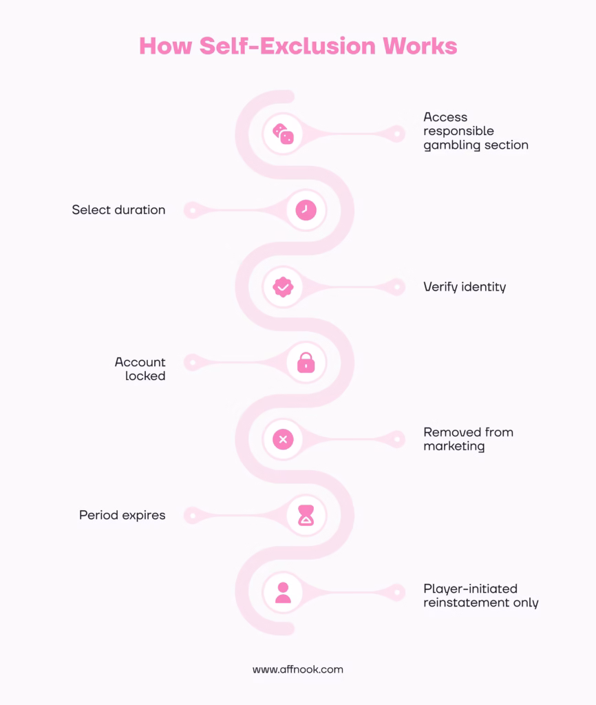 Self-Exclusion in iGaming: A Complete Guide for Operators and Players 4 How Self-Exclusion Works