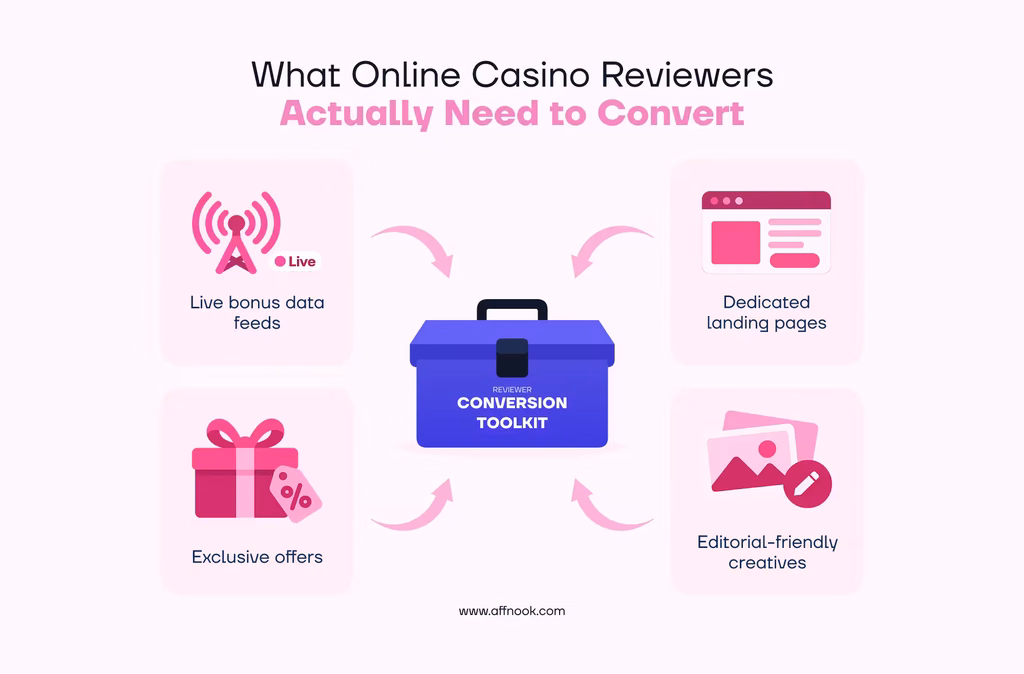 Online Casino Reviews: A Guide to High-Value Affiliate Partnerships 3 what online casino reviews actually need to convert