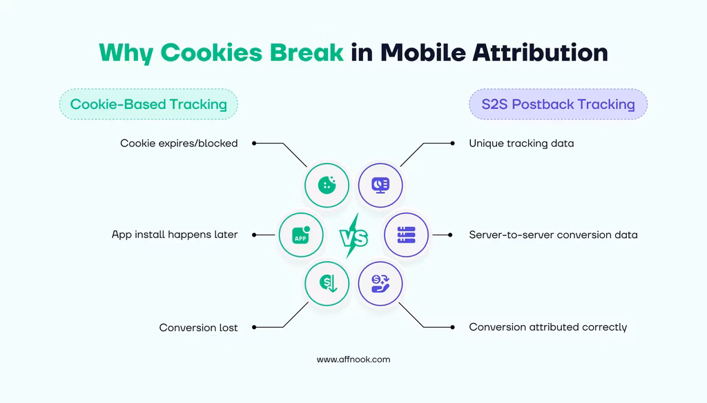 The Mobile Betting Shift: Why Your Affiliate Infrastructure Might Already Be Behind 6 cookies break in mobile betting
