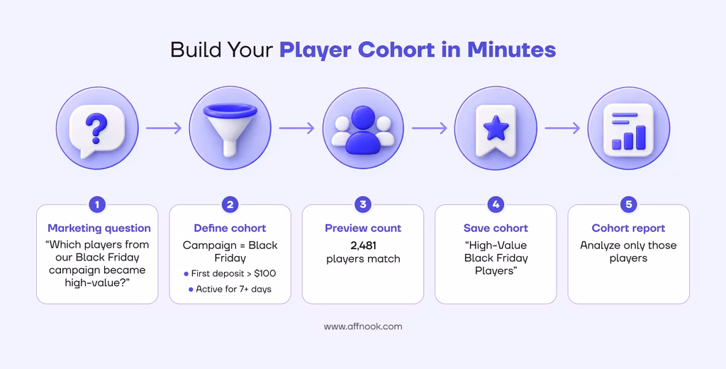 Cohort Builder: Define Your Players Once, Analyze Them Anywhere 2 how to use cohort builder