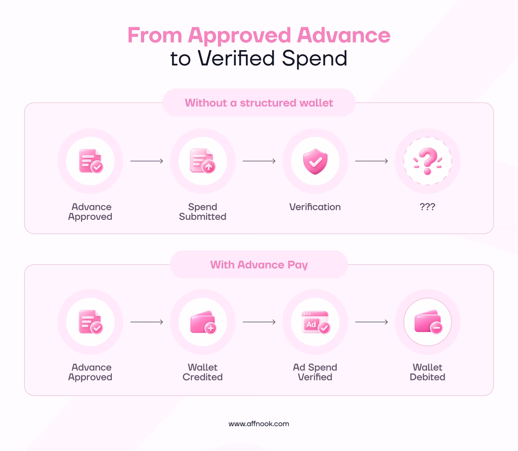 Advance Spend Wallet: Bringing Affiliate Ad Spend Into a Structured Workflow 2 advance spend wallet to ensure verified spend