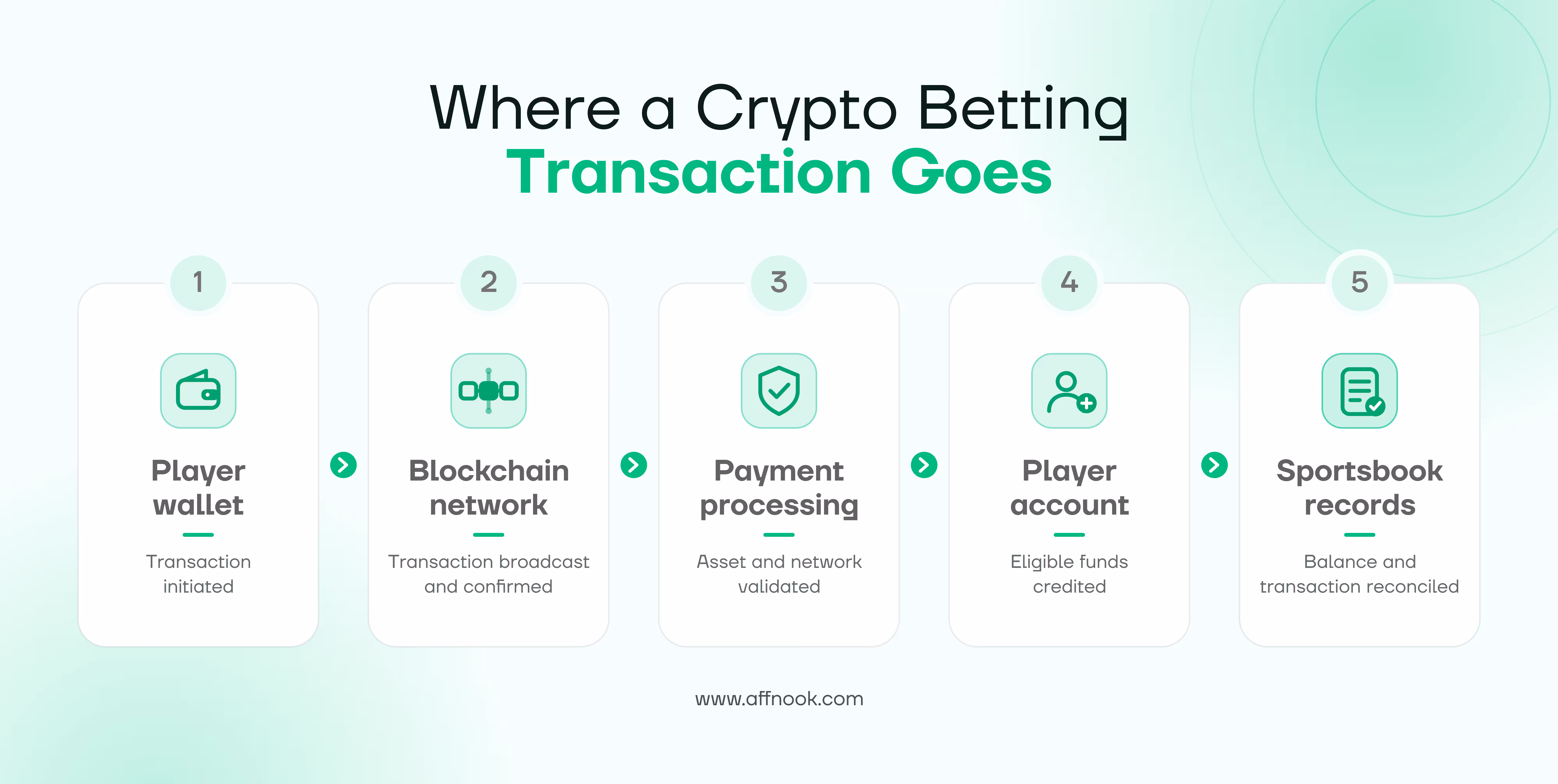 Crypto Betting: What Operators Need to Know Beyond Payments 3 crypto betting transaction