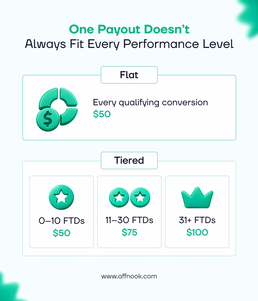 Tier Wise Payouts: Configure Performance-Based CPA Payouts in Affnook 2 how do tier wise payouts work