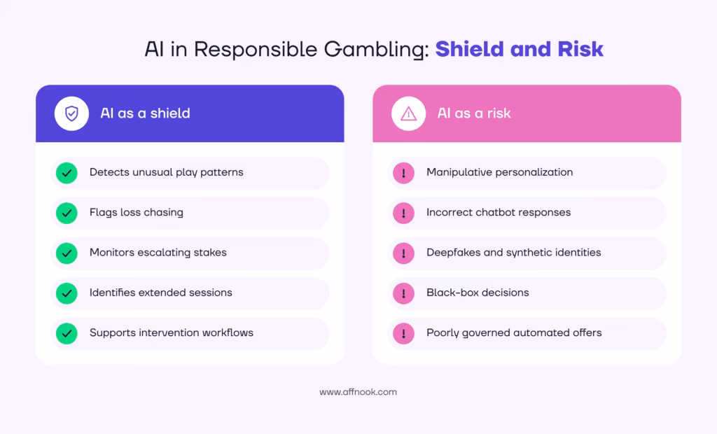 AI in iGaming: How Artificial Intelligence Is Reshaping Online Gambling in 2027 and Beyond 10 AI in iGaming acts as both a risk and a shield